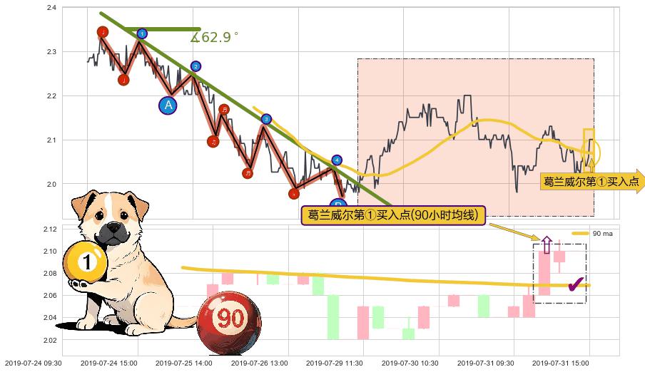 葛兰威尔第①买入点+【金山谷】买入点+【金蜘蛛】买入点+【蛟龙出海】买入点+【高山滑雪】买入点+【烘云托月】买入点 ➕ 趋势线